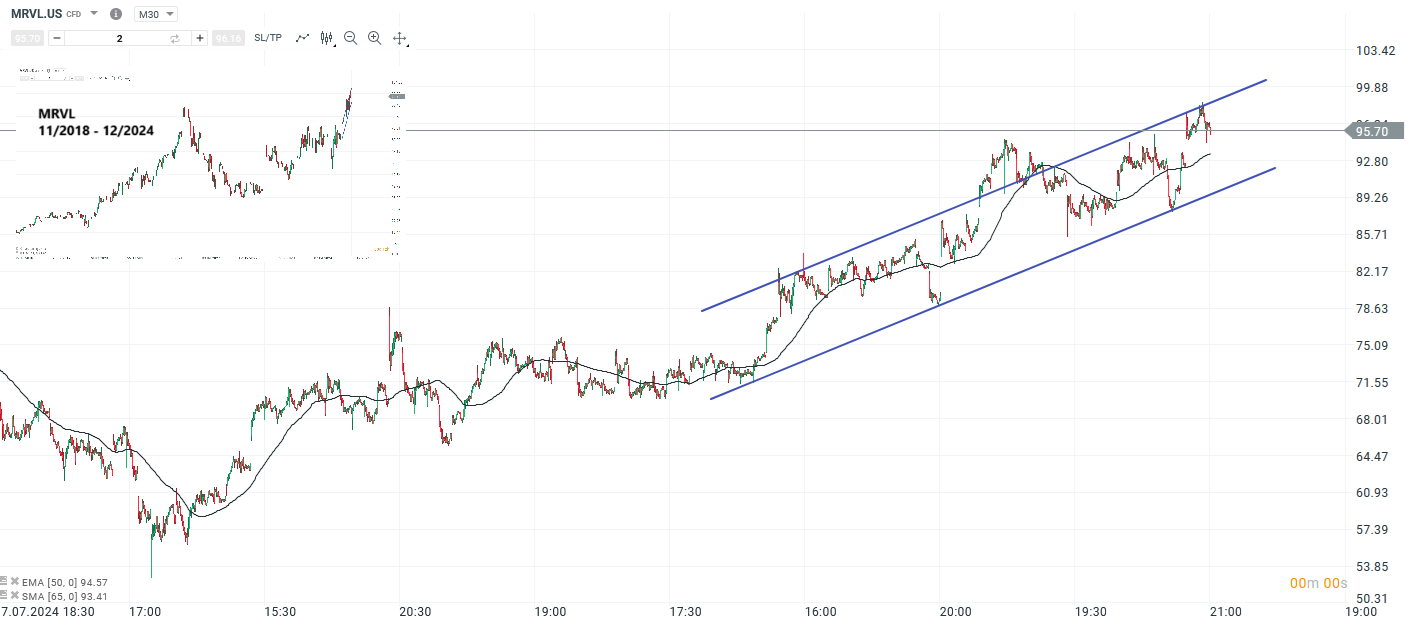 Marvell Prognose und Analyse am 04.12.24 - Daytrading